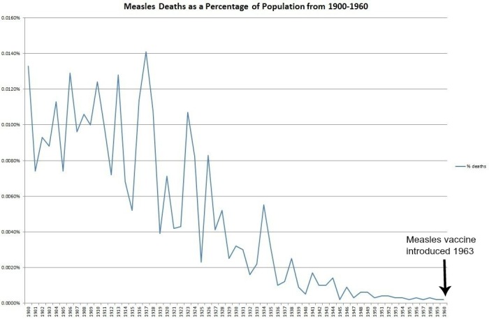 Big Pharma and the Medical Health Industry - Page 2 Measles-deaths-as-a-percentage-of-population-from-1900-1960-graph-with-arrow