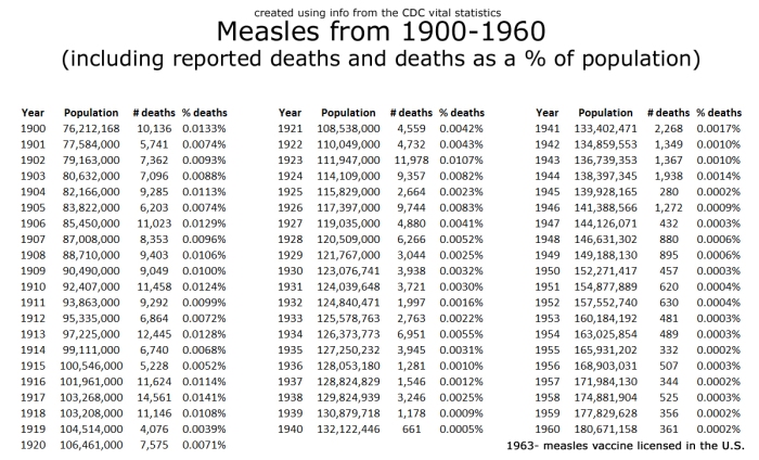 Big Pharma and the Medical Health Industry - Page 2 Measles-numbers