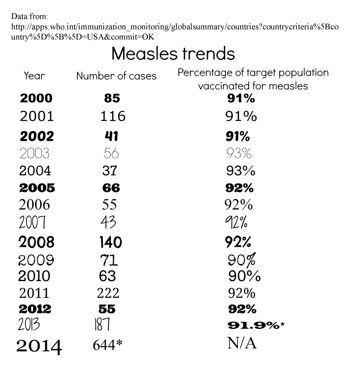 Big Pharma and the Medical Health Industry - Page 2 Measles-trends-updated